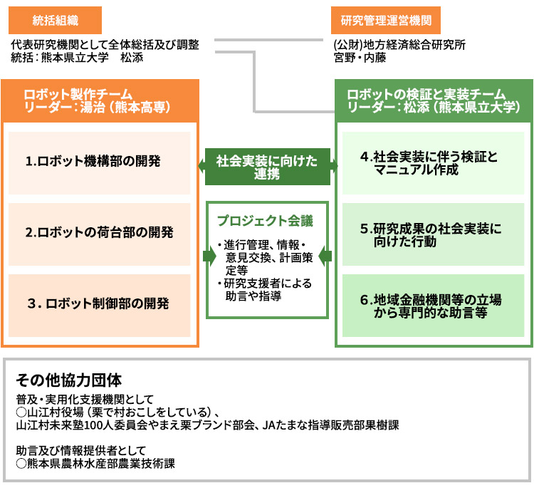 研究体制